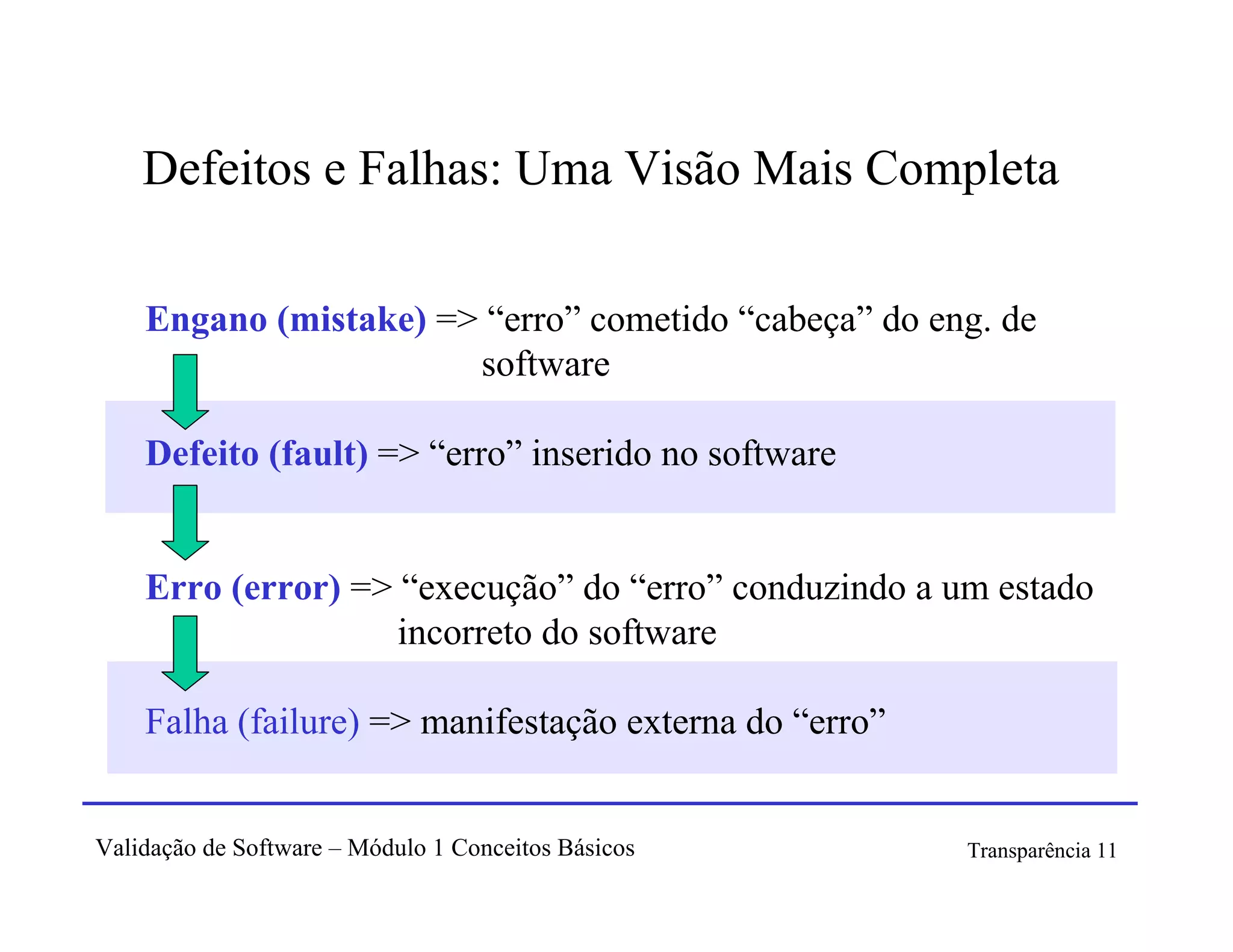 Defeitos e Falhas: Uma Visão Mais Completa

    Engano (mistake) => “erro” cometido “cabeça” do eng. de
                       software

    Defeito (fault) => “erro” inserido no software


    Erro (error) => “execução” do “erro” conduzindo a um estado
                    incorreto do software

    Falha (failure) => manifestação externa do “erro”


Validação de Software – Módulo 1 Conceitos Básicos      Transparência 11
 
