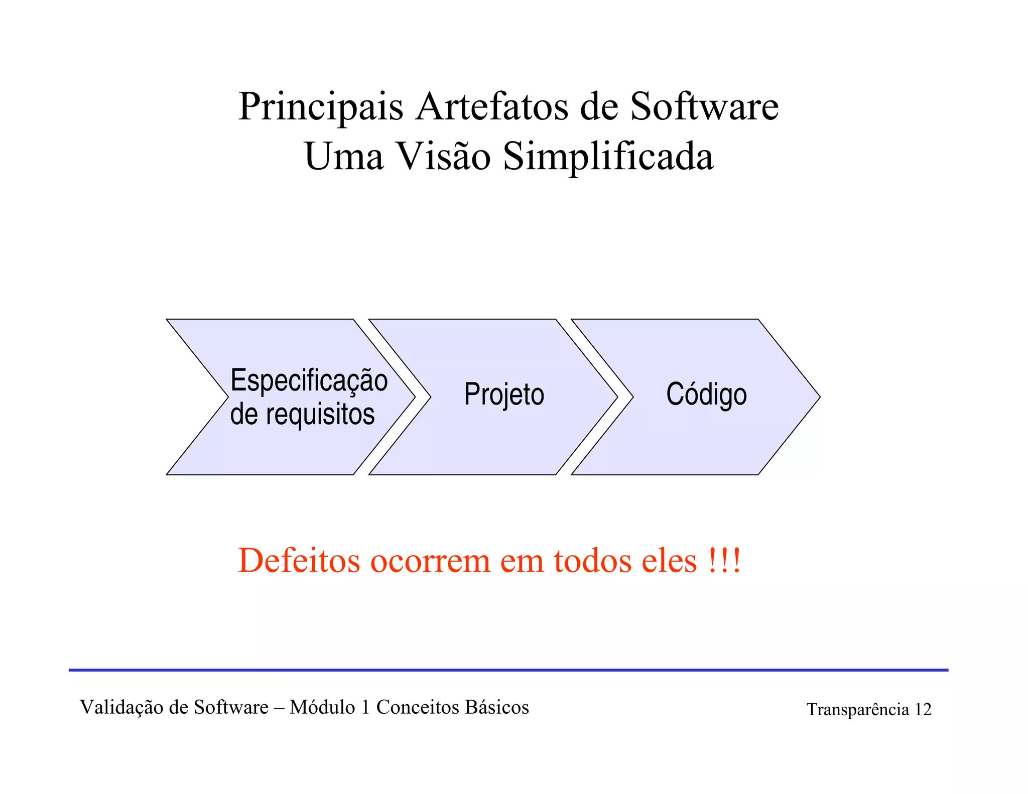 Principais Artefatos de Software
                     Uma Visão Simplificada




                Especificação             Projeto    Código
                de requisitos



                 Defeitos ocorrem em todos eles !!!


Validação de Software – Módulo 1 Conceitos Básicos            Transparência 12
 