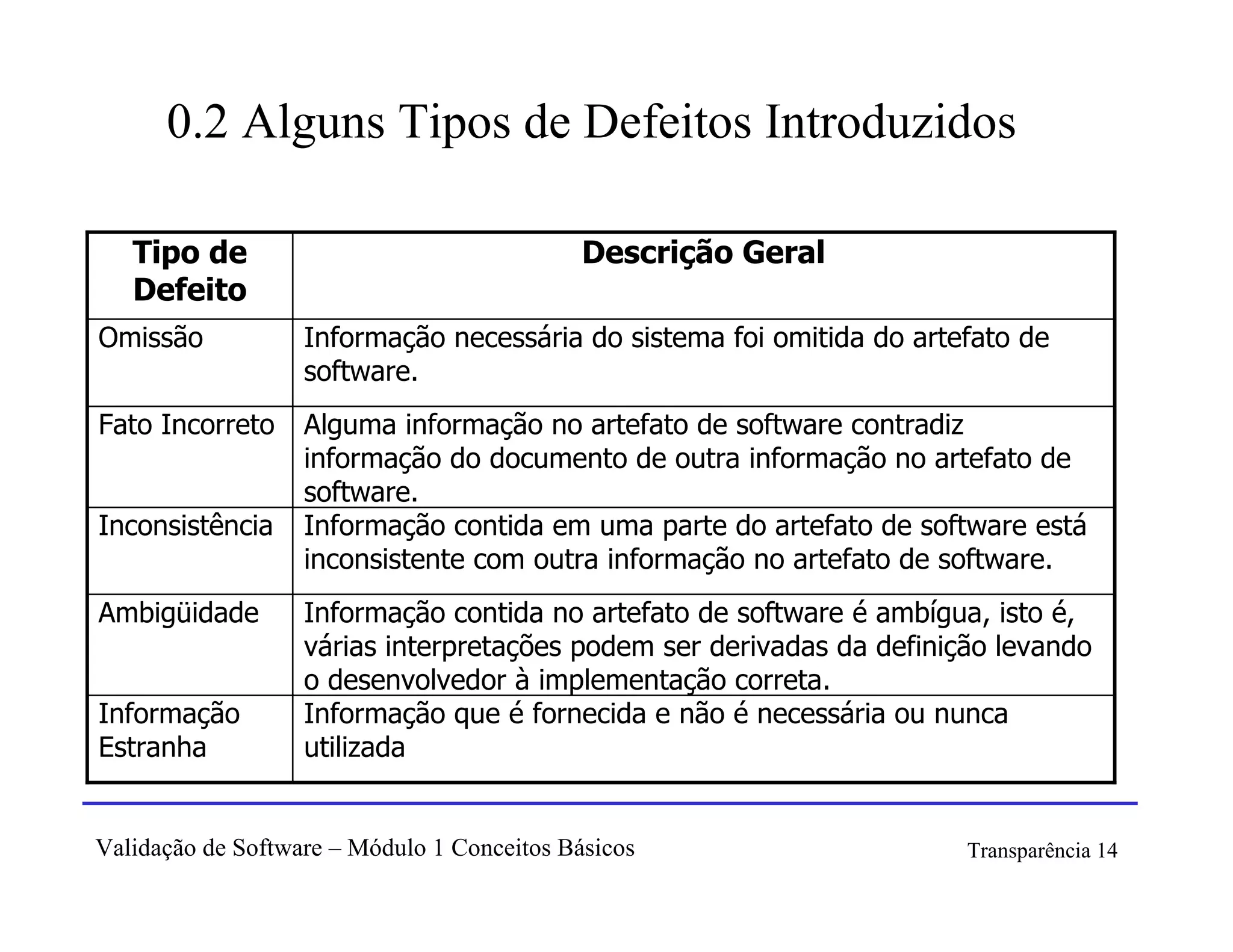 0.2 Alguns Tipos de Defeitos Introduzidos

   Tipo de                                   Descrição Geral
   Defeito
Omissão            Informação necessária do sistema foi omitida do artefato de
                   software.
Fato Incorreto     Alguma informação no artefato de software contradiz
                   informação do documento de outra informação no artefato de
                   software.
Inconsistência     Informação contida em uma parte do artefato de software está
                   inconsistente com outra informação no artefato de software.
Ambigüidade        Informação contida no artefato de software é ambígua, isto é,
                   várias interpretações podem ser derivadas da definição levando
                   o desenvolvedor à implementação correta.
Informação         Informação que é fornecida e não é necessária ou nunca
Estranha           utilizada


Validação de Software – Módulo 1 Conceitos Básicos                     Transparência 14
 