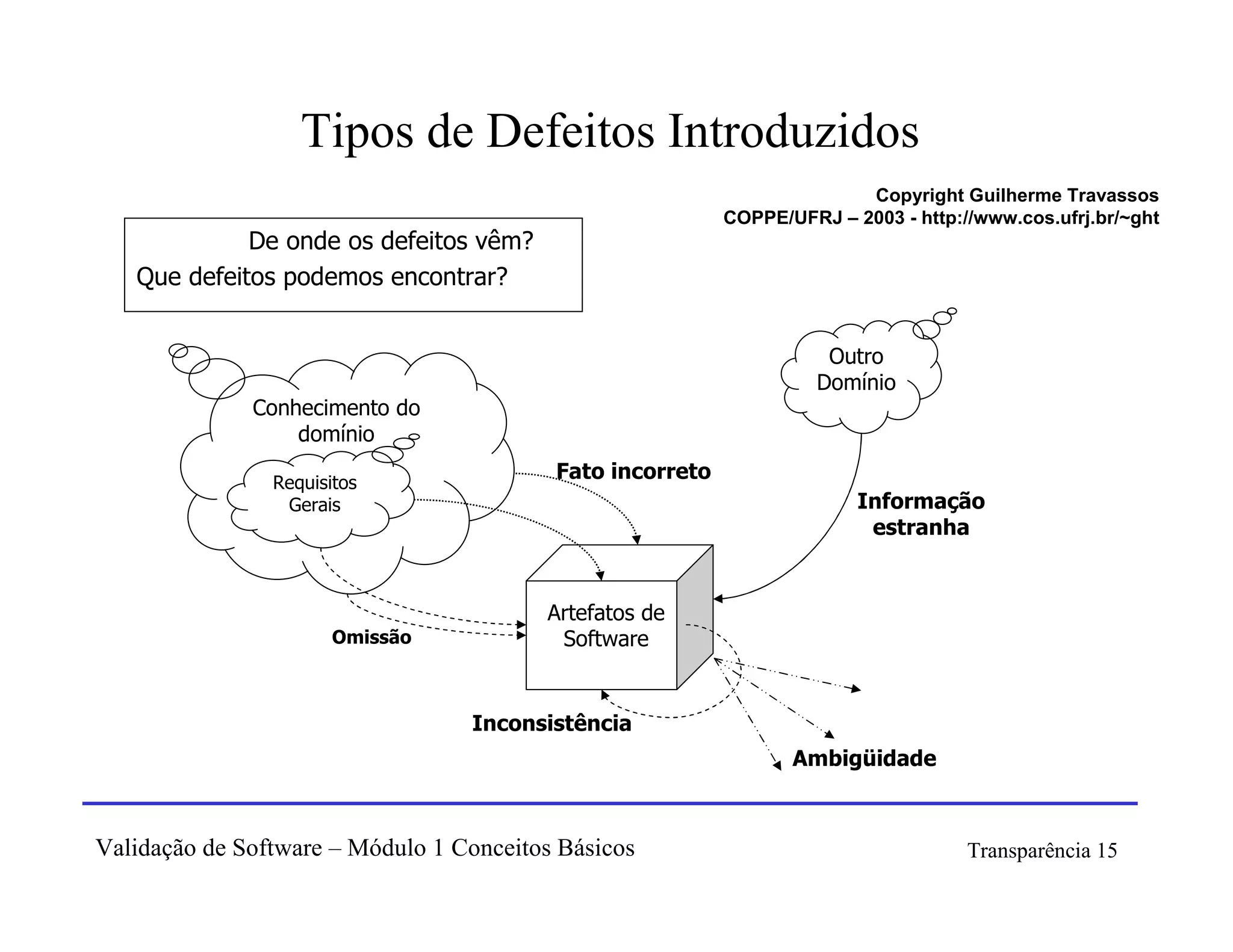 Tipos de Defeitos Introduzidos
                                                                         Copyright Guilherme Travassos
                                                           COPPE/UFRJ – 2003 - http://www.cos.ufrj.br/~ght
             De onde os defeitos vêm?
   Que defeitos podemos encontrar?


                                                                      Outro
                                                                     Domínio
              Conhecimento do
                  domínio

                Requisitos
                                          Fato incorreto
                 Gerais                                                  Informação
                                                                          estranha


                                         Artefatos de
                       Omissão            Software


                                  Inconsistência
                                                                  Ambigüidade



Validação de Software – Módulo 1 Conceitos Básicos                                   Transparência 15
 