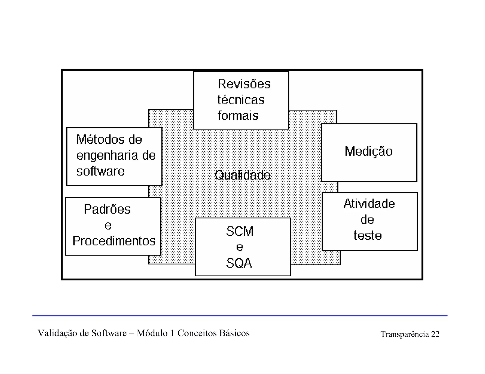 Validação de Software – Módulo 1 Conceitos Básicos   Transparência 22
 