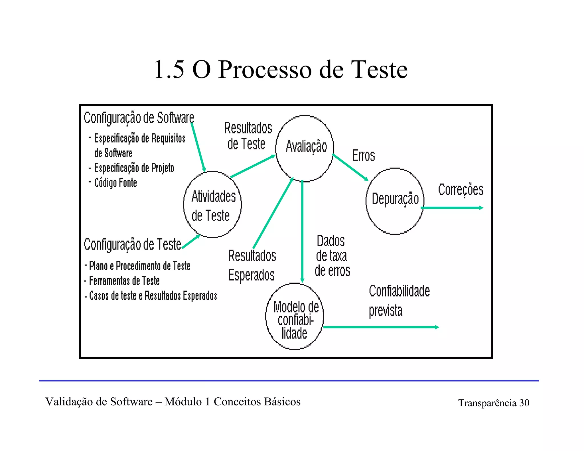 1.5 O Processo de Teste




Validação de Software – Módulo 1 Conceitos Básicos   Transparência 30
 