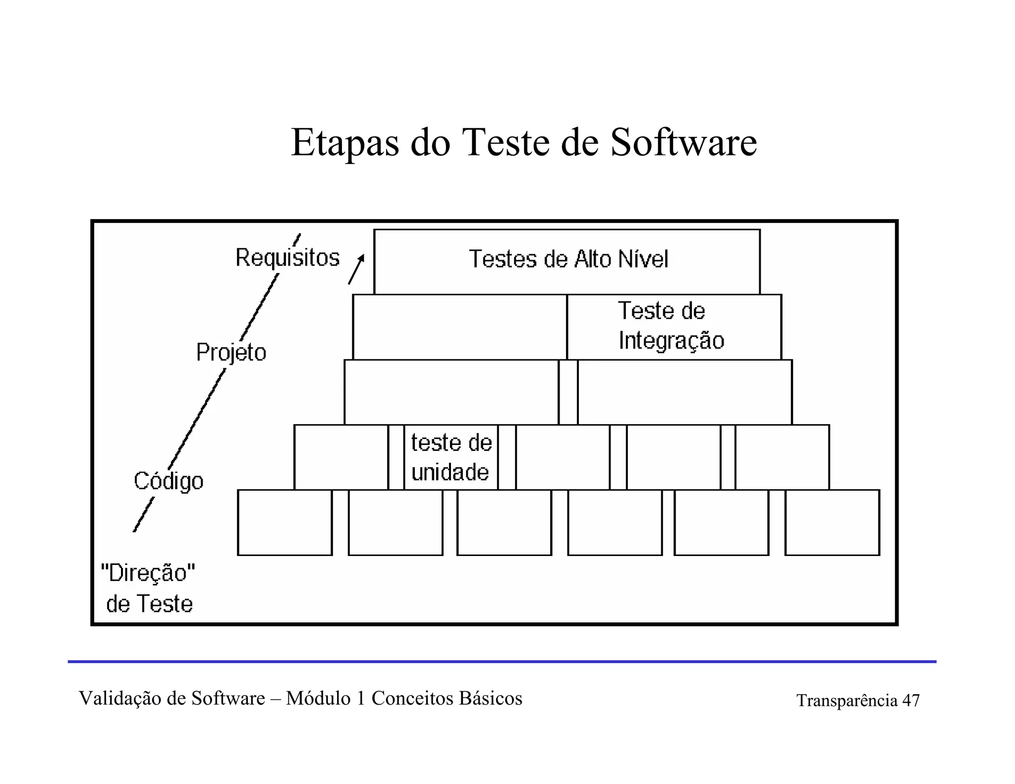 Etapas do Teste de Software




Validação de Software – Módulo 1 Conceitos Básicos   Transparência 47
 