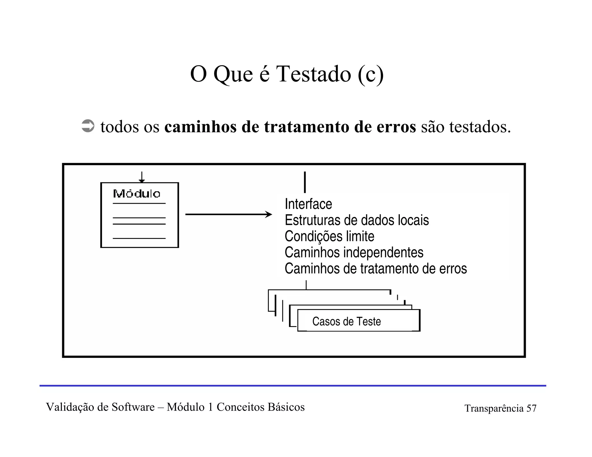O Que é Testado (c)

          todos os caminhos de tratamento de erros são testados.



                                              Interface
                                              Estruturas de dados locais
                                              Condições limite
                                              Caminhos independentes
                                              Caminhos de tratamento de erros


                                                     Casos de Teste




Validação de Software – Módulo 1 Conceitos Básicos                          Transparência 57
 