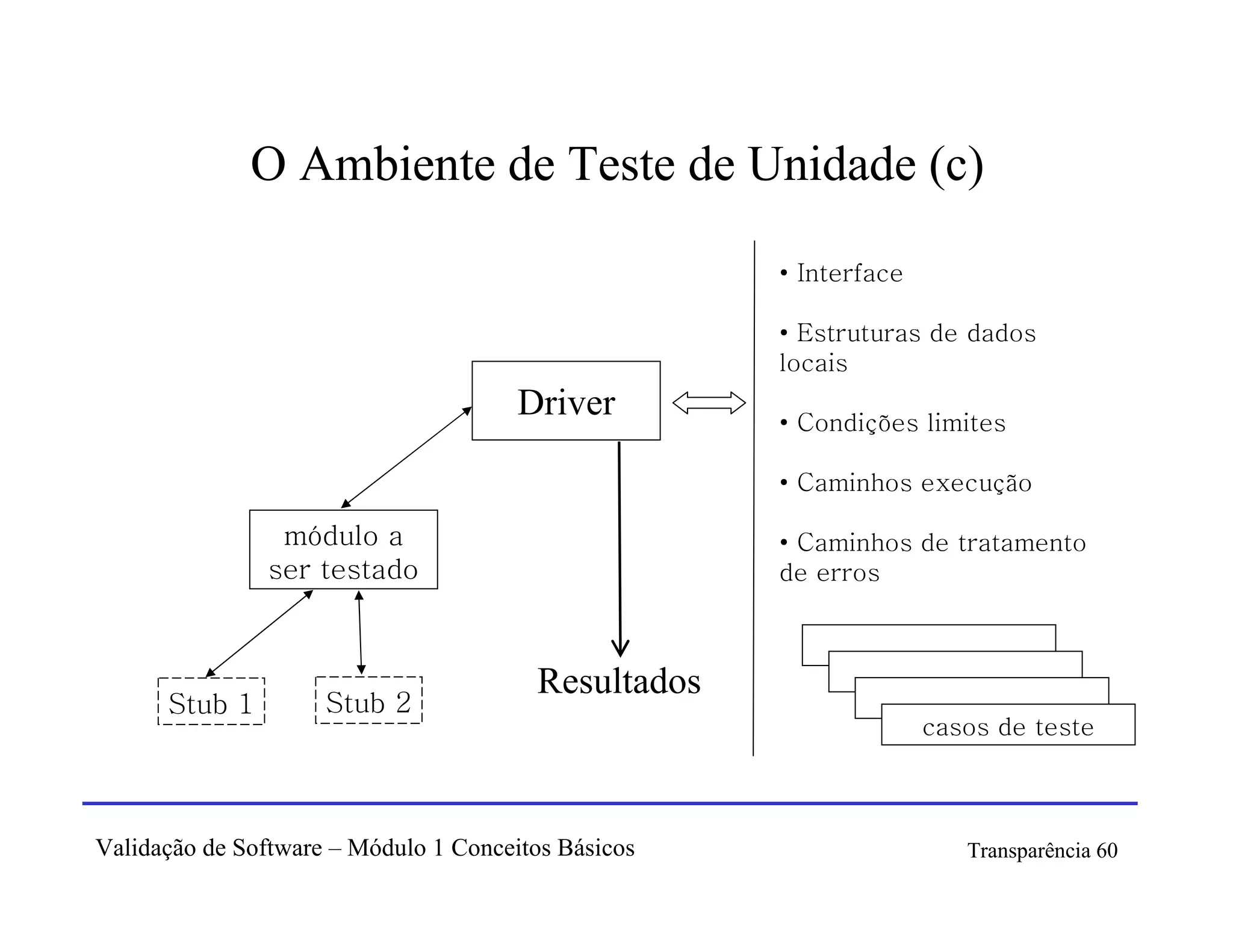 O Ambiente de Teste de Unidade (c)

                                                     • Interface

                                                     • Estruturas de dados
                                                     locais
                                       Driver        • Condições limites

                                                     • Caminhos execução

                 módulo a                            • Caminhos de tratamento
                ser testado                          de erros



                                        Resultados
      Stub 1         Stub 2
                                                                   casos de teste



Validação de Software – Módulo 1 Conceitos Básicos                    Transparência 60
 
