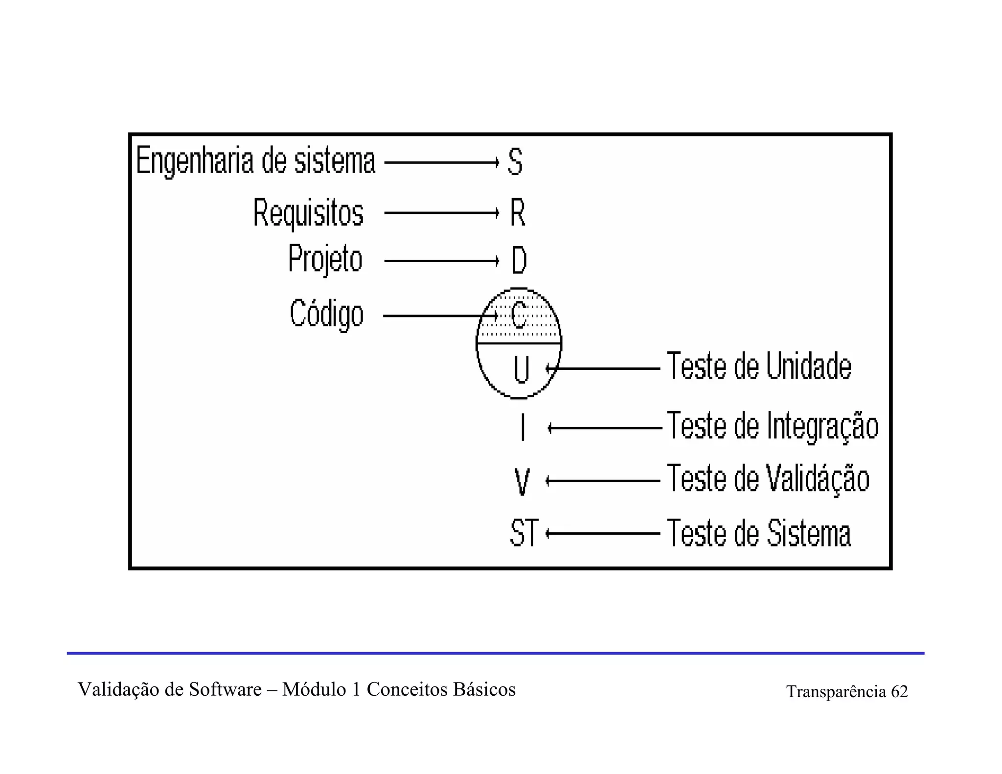 Validação de Software – Módulo 1 Conceitos Básicos   Transparência 62
 