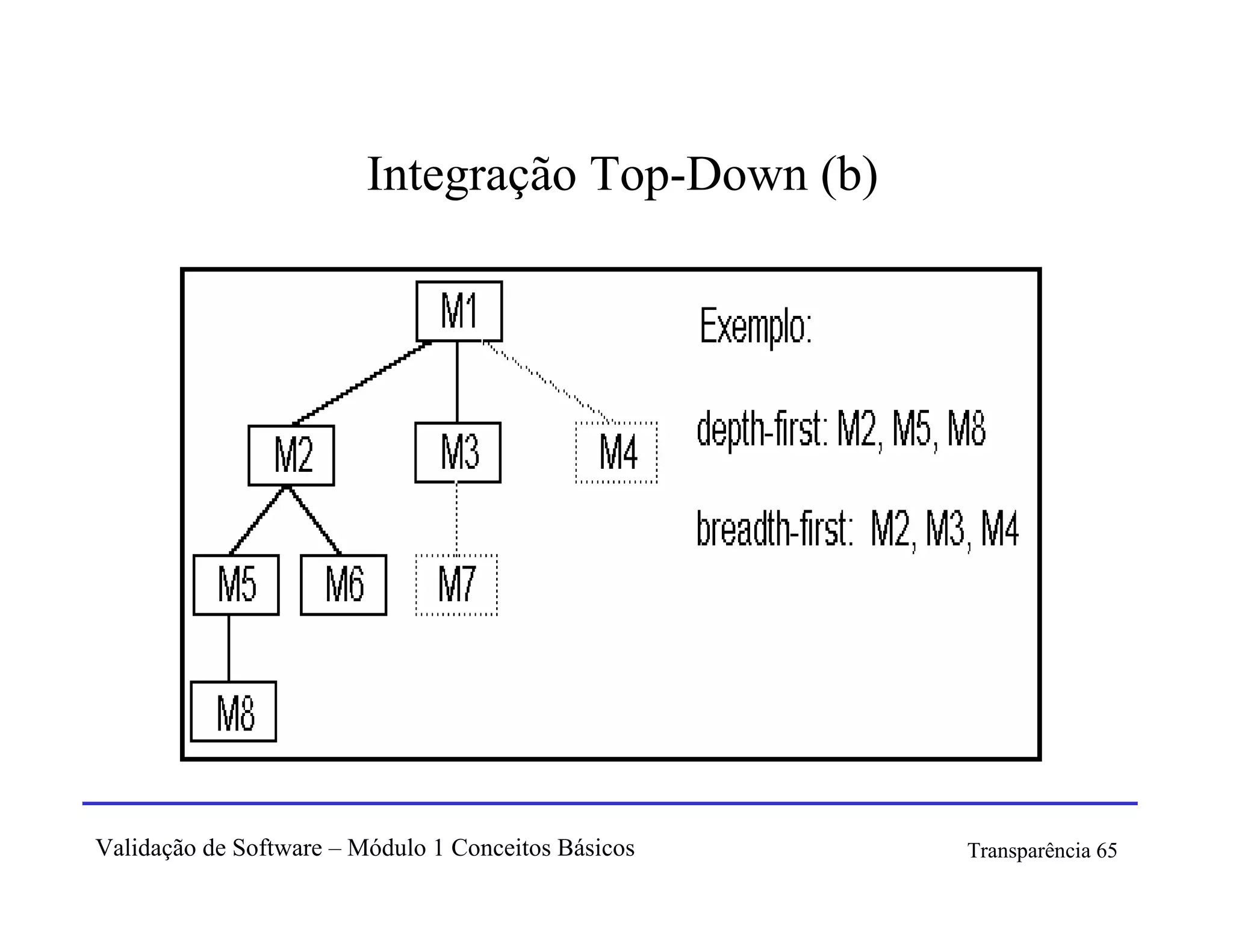 Integração Top-Down (b)




Validação de Software – Módulo 1 Conceitos Básicos   Transparência 65
 