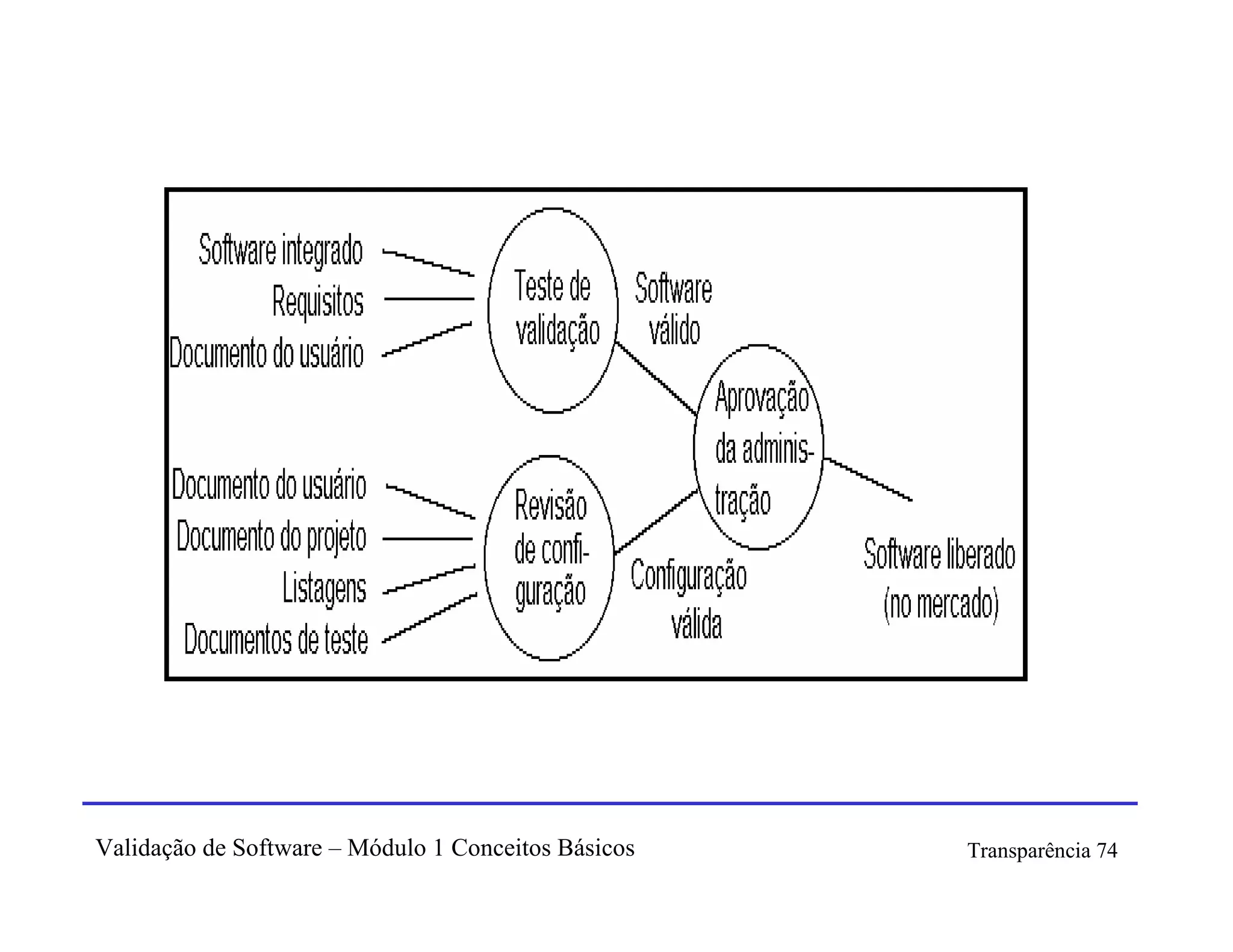 Validação de Software – Módulo 1 Conceitos Básicos   Transparência 74
 