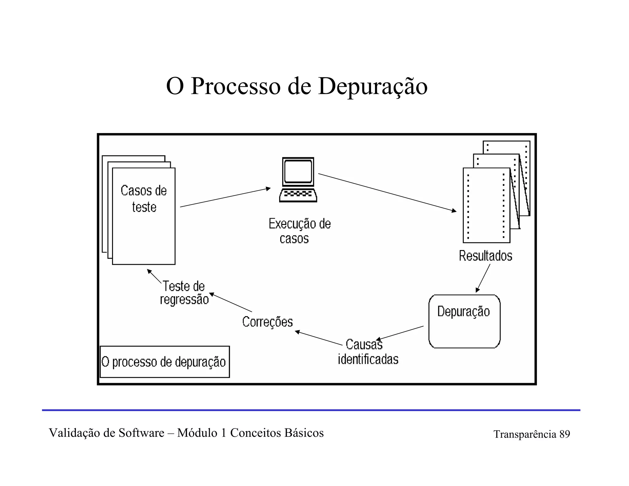 O Processo de Depuração




Validação de Software – Módulo 1 Conceitos Básicos   Transparência 89
 