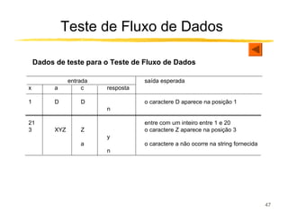 Teste de Fluxo de Dados

    Dados de teste para o Teste de Fluxo de Dados

                entrada              saída esperada
x         a          c    resposta

1         D         D                o caractere D aparece na posição 1
                          n

21                                   entre com um inteiro entre 1 e 20
3         XYZ       Z                o caractere Z aparece na posição 3
                          y
                    a                o caractere a não ocorre na string fornecida
                          n




                                                                                    47
 