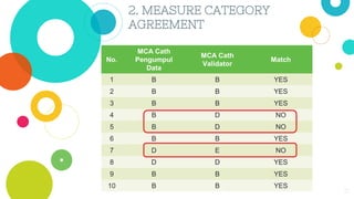 2. MEASURE CATEGORY
AGREEMENT
17
No.
MCA Cath
Pengumpul
Data
MCA Cath
Validator
Match
1 B B YES
2 B B YES
3 B B YES
4 B D NO
5 B D NO
6 B B YES
7 D E NO
8 D D YES
9 B B YES
10 B B YES
 