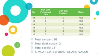 18
No.
MCA Cath
Pengumpul
Data
MCA Cath
Validator
Match
11 D D YES
12 D D YES
13 D D YES
14 D D YES
15 D D YES
16 D D YES
◎ Total sampel : 16
◎ Total tidak cocok : 3
◎ Total cocok : 13
◎ % MCA : 13/16 x 100% : 81,25% (VALID)
 