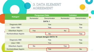 3. DATA ELEMENT
AGREEMENT
19
Kategori
Pengumpul Data Validator
Numerator Denominator Numerator Denominator
DATA 1
Diagnosis AMI Yes Yes
Usia >18th Yes Yes
Diberikan Aspirin Yes No
Kontraindikasi Aspirin No Yes
sampai dengan DATA 16
Diagnosis AMI Yes Yes
Usia >18th Yes Yes
Diberikan Aspirin No Yes
Kontraindikasi Aspirin Yes No
 