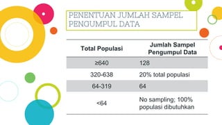 PENENTUAN JUMLAH SAMPEL
PENGUMPUL DATA
Total Populasi
Jumlah Sampel
Pengumpul Data
≥640 128
320-638 20% total populasi
64-319 64
<64
No sampling; 100%
populasi dibutuhkan
 