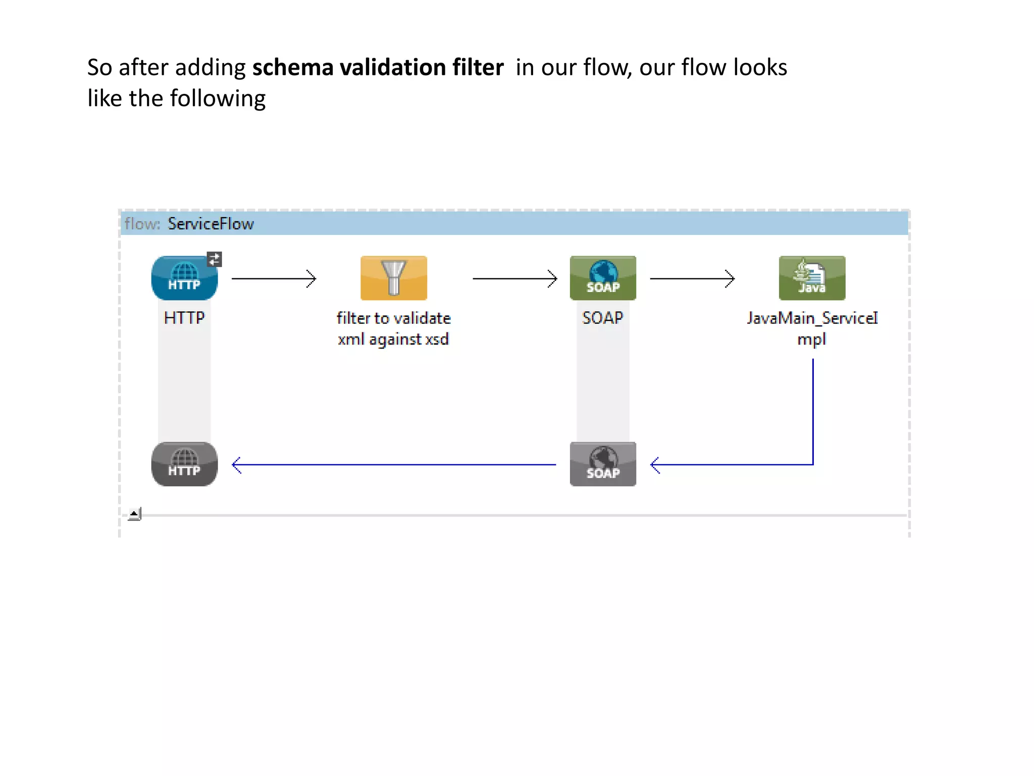 So after adding schema validation filter in our flow, our flow looks
like the following
 