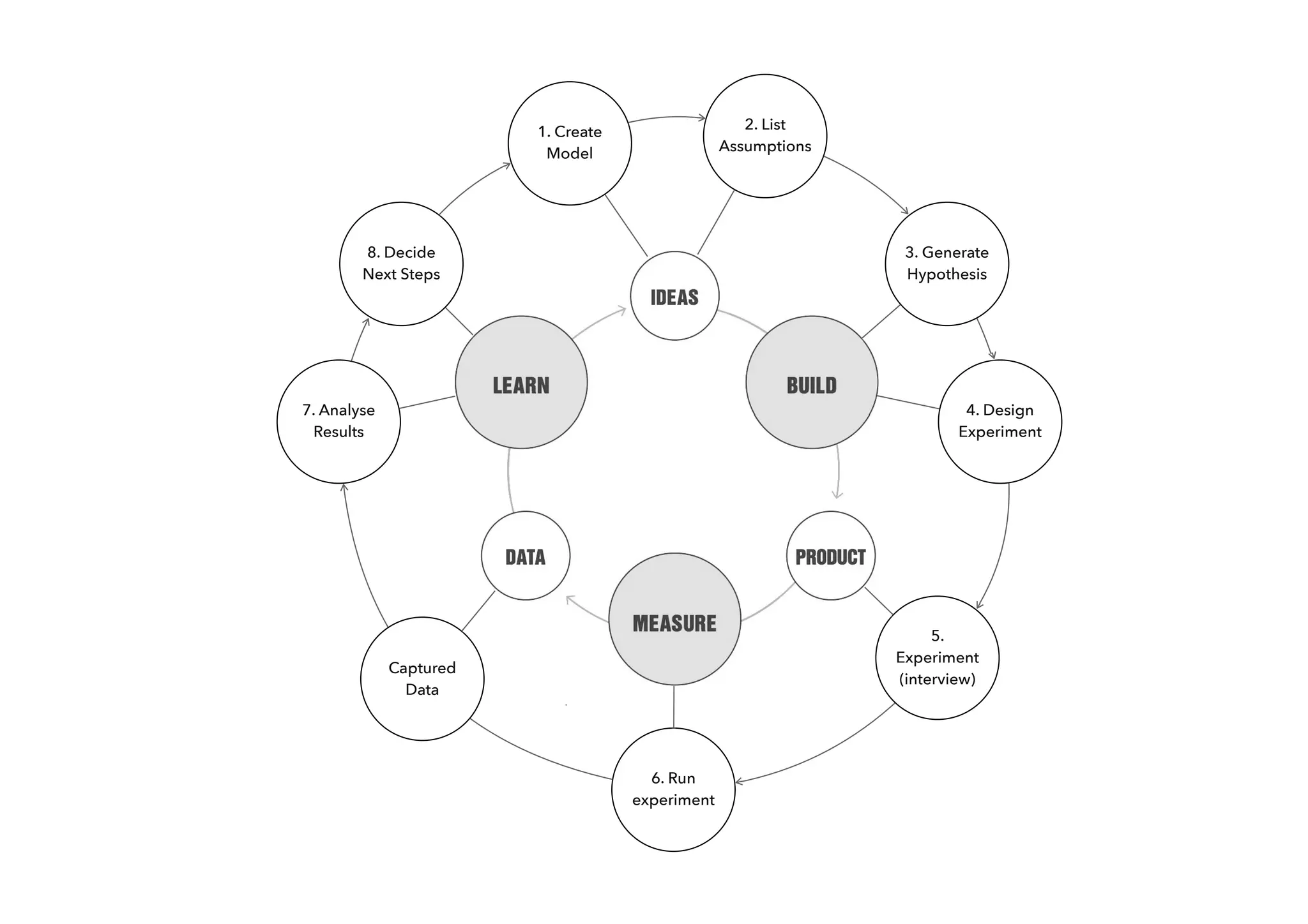 1. Create
Model
2. List
Assumptions
3. Generate
Hypothesis
4. Design
Experiment
6. Run
experiment
7. Analyse
Results
8. Decide
Next Steps
5.
Experiment
(interview)
Captured
Data
 