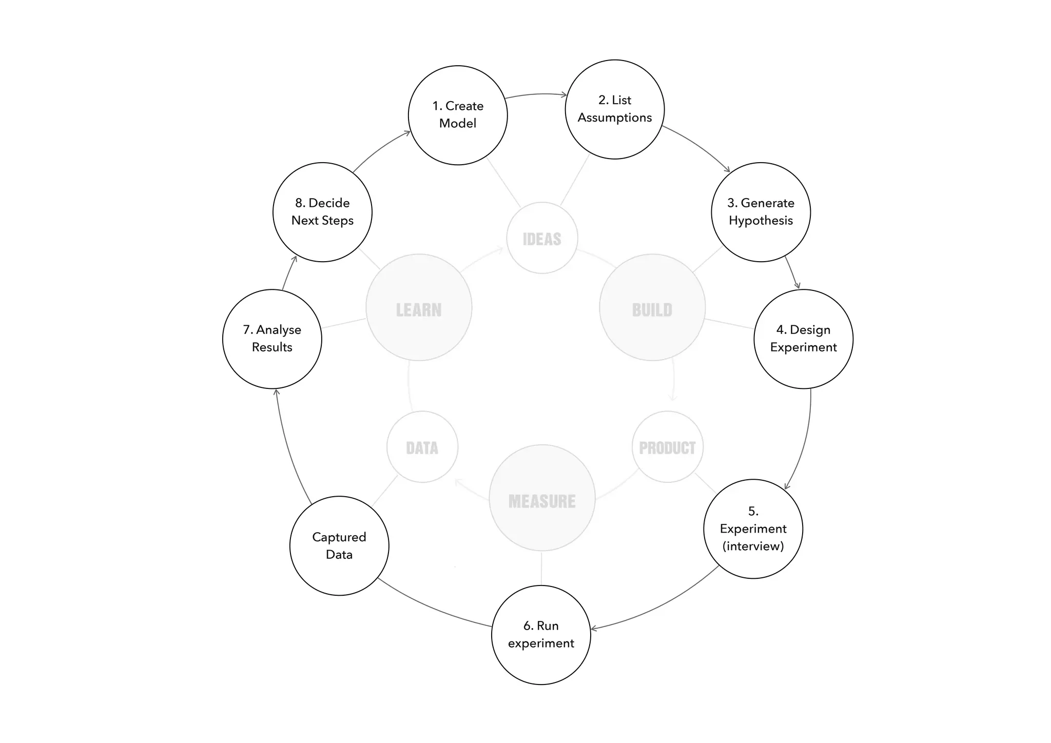 1. Create
Model
2. List
Assumptions
3. Generate
Hypothesis
4. Design
Experiment
6. Run
experiment
7. Analyse
Results
8. Decide
Next Steps
5.
Experiment
(interview)
Captured
Data
CREATE
MODEL
 