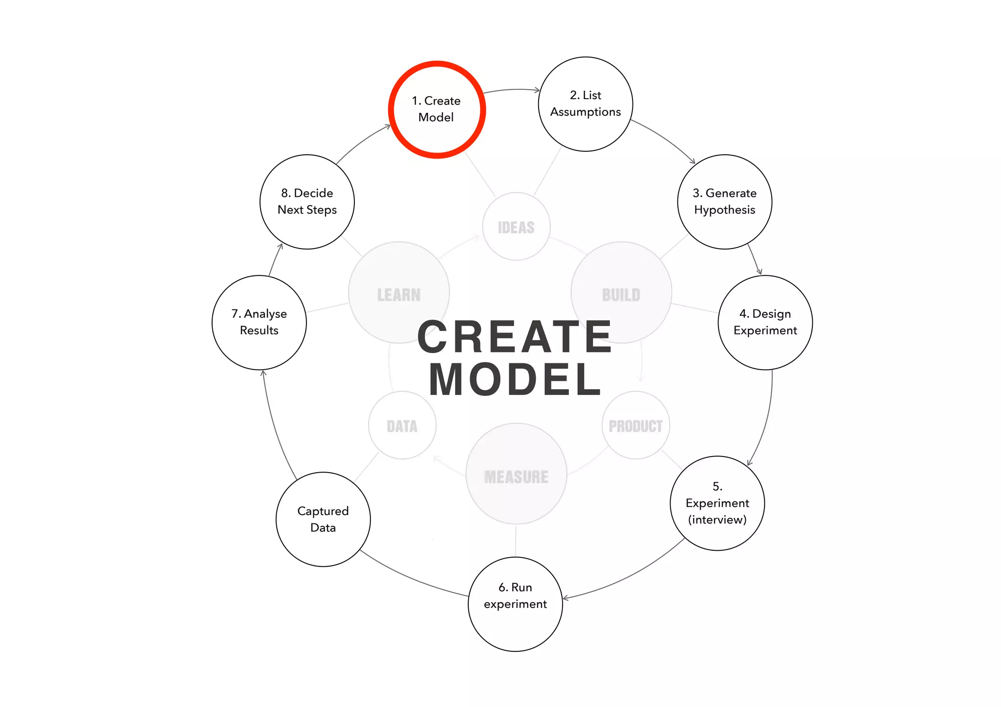 “IDEAS”
• Ideas normally come as a “solution” i.e.  
A Thing that has A, B and C Features.
• We are seduced by its perceived tangibility
• No way for anyone else to evaluate its true value to
the world
• Can’t tell if it fulﬁls a genuine need
• Restricts the ﬂexibility for a better solution
 