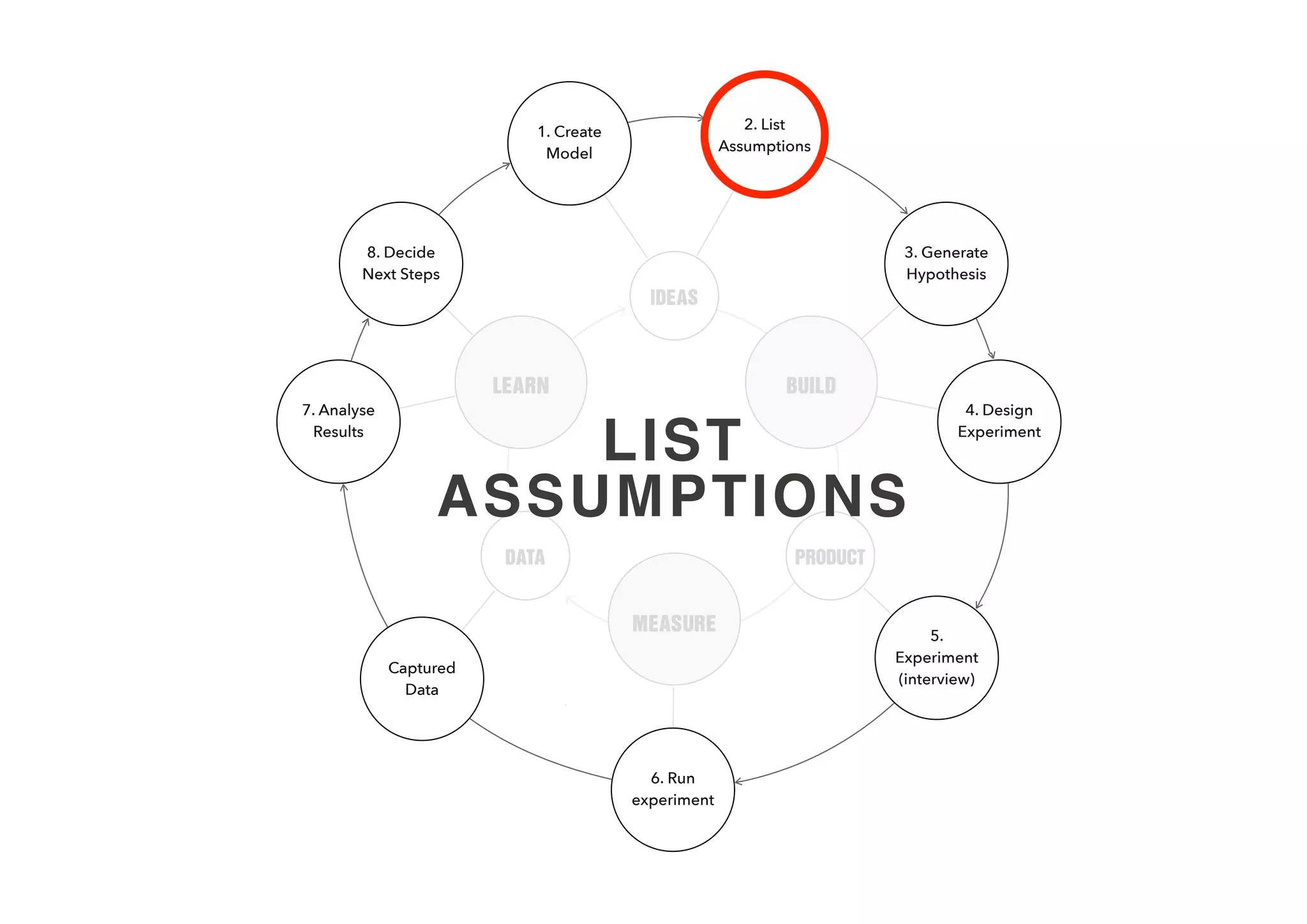 ASSUMPTIONS
• “Theory behind the statements”
• Unvalidated, each statement is a ﬁgment of our
imagination: just because we believe it, does not
mean it’s true
• Everything on the canvas are assumptions - we
need to methodically test each of them
 