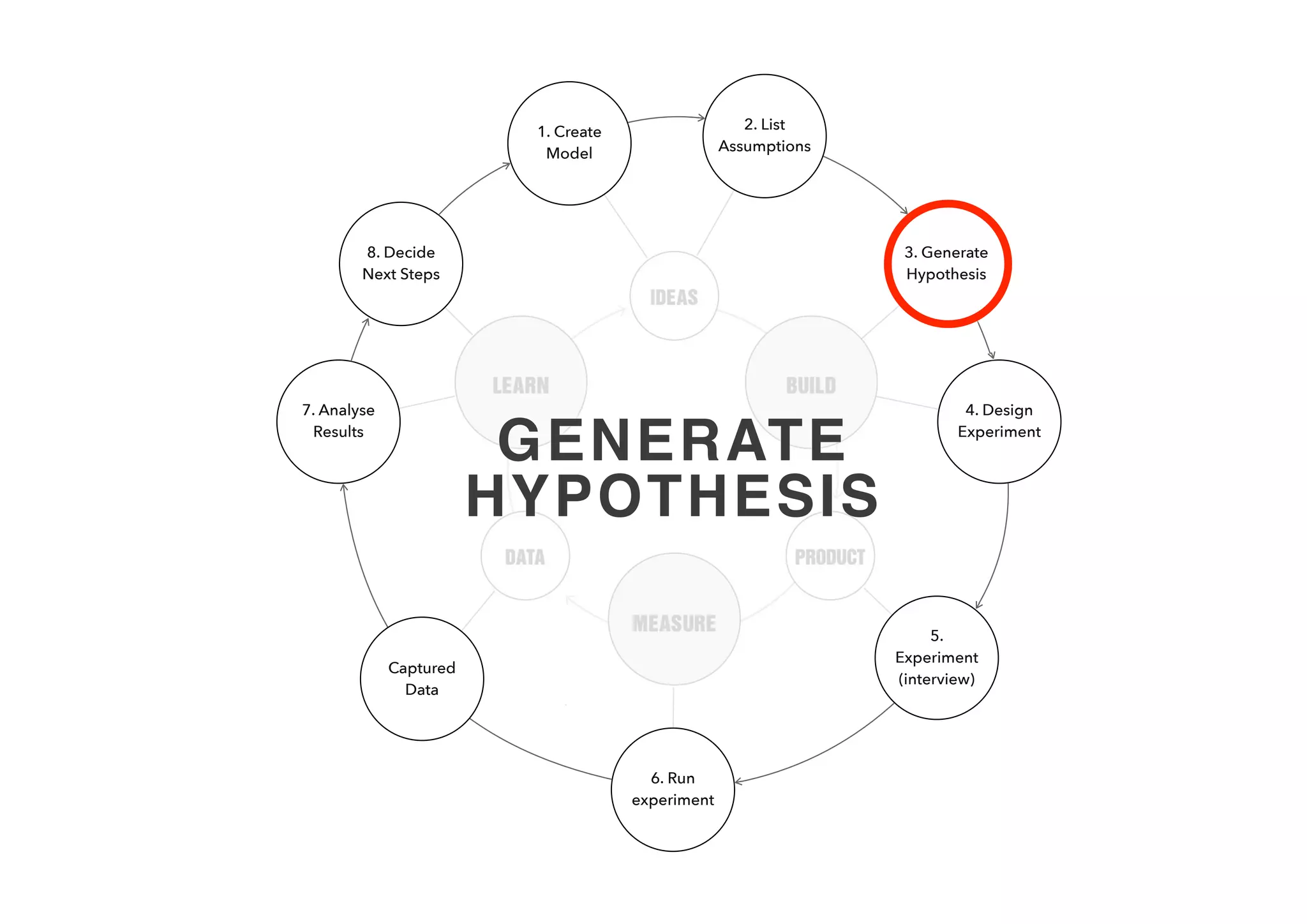 FALSIFIABLE HYPOTHESIS
• Assumptions need to be testable for validation
• Creating a Falsiﬁable Hypothesis: i.e. can be
proved true or false by empirically testing
• Format:  
If I were to [perform activity] on [sample subject],
then I would be able to [observe an outcome]
 