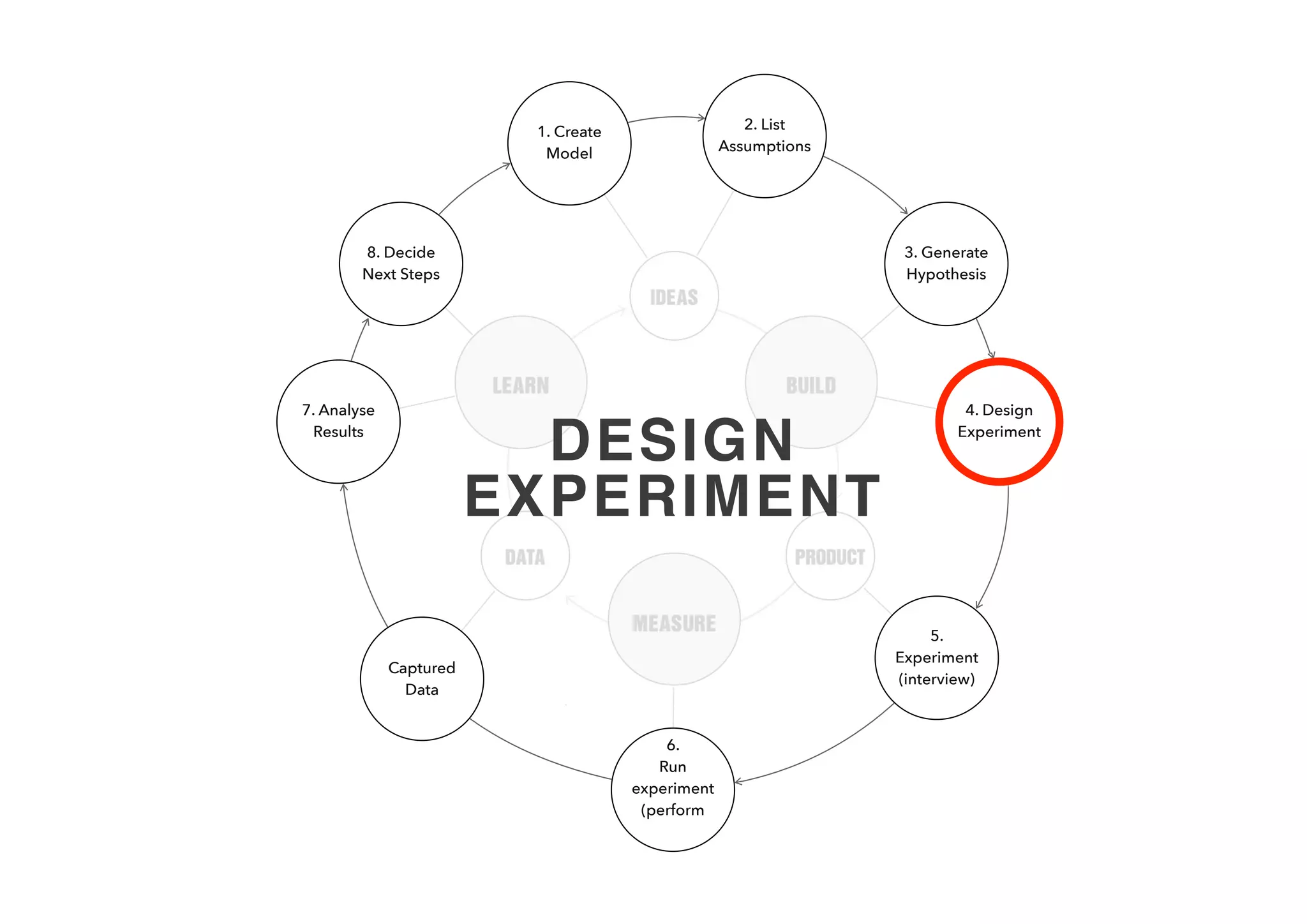 WHY EXPERIMENTS
• Typical statement:  
“Built something, put it out there, learnt a lot.”
• Question: What did you REALLY learn?
• Stuff that could be semi-relevant, might be useful
later. Hopefully.
• Wasted cycle: still no progress on your most critical
problems; worse, could be distracted onto a different
direction
 