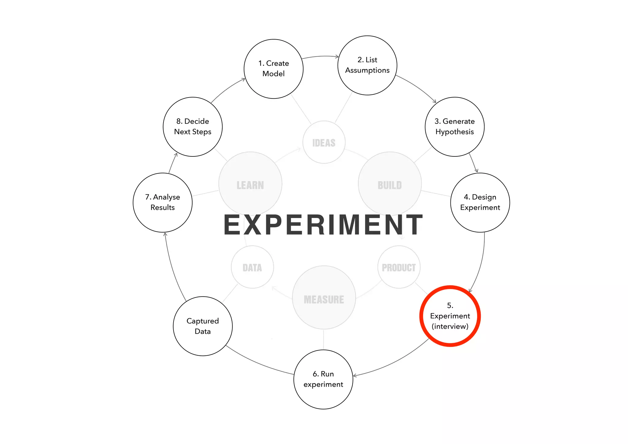 INTERVIEW OBJECTIVES
1. Validate Problem 
Do customers have the problem you are solving?
2. Capture Existing Alternatives  
How do customers solve these problems today?
3. Validate Customer Segments  
Are these customers the ones with the pain?
 