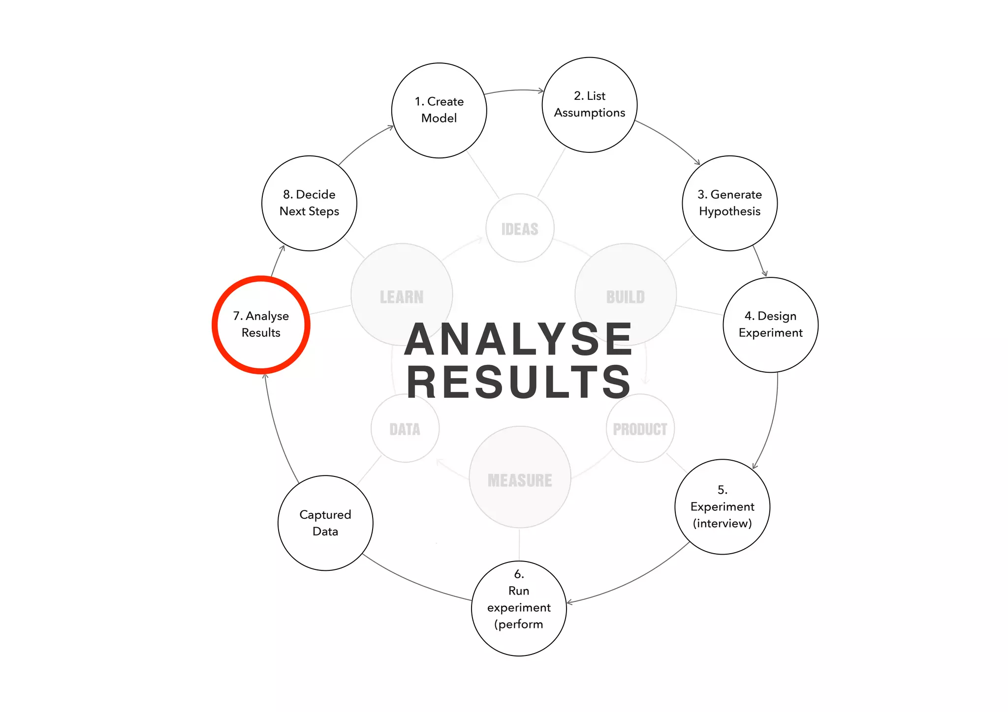 ANALYSIS EXAMPLE
• I have the college directory proﬁle but it’s very
limiting in terms of the information it shows,
doesn’t tell people much about the real me. I also
have a myspace page but it’s kinda kept between
my friends and not shown to others in college as
stuff there isn’t appropriate. It’s fun but I am
spending far too much time maintaining it. 
Result:
complains
registered
Hypothesis:
validated New info:
college
directory
limiting
New info:
myspace is
inappropriate
for everyone
New info:
Both don't
present the
“real me”
Insight/Idea:
Showing Real
Identify is
important
 