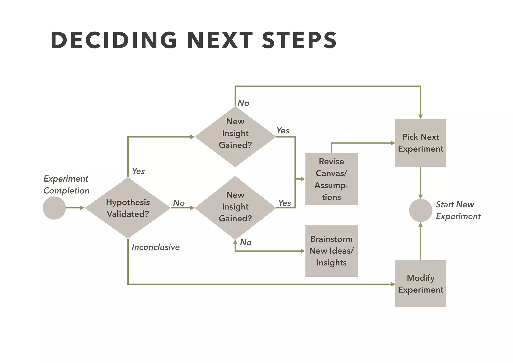 1. Create
Model
2. List
Assumptions
3. Generate
Hypothesis
4. Design
Experiment
6. Run
experiment
7. Analyse
Results
8. Decide
Next Steps
5.
Experiment
(interview)
Captured
Data
 