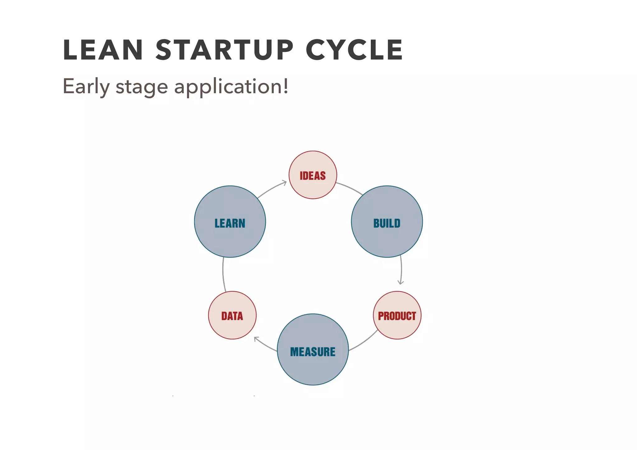 LEAN STARTUP CYCLE
Early stage application!
 