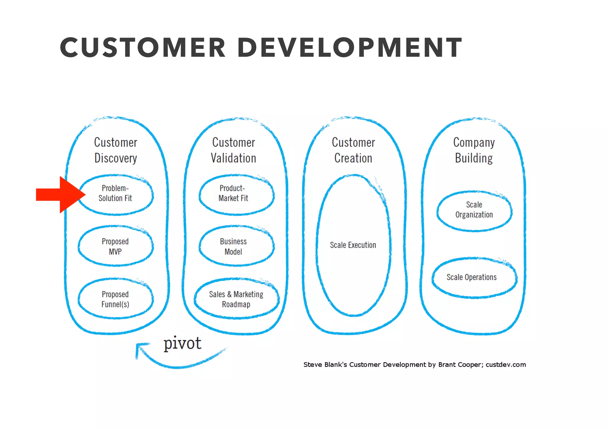 CUSTOMER DEVELOPMENT
 