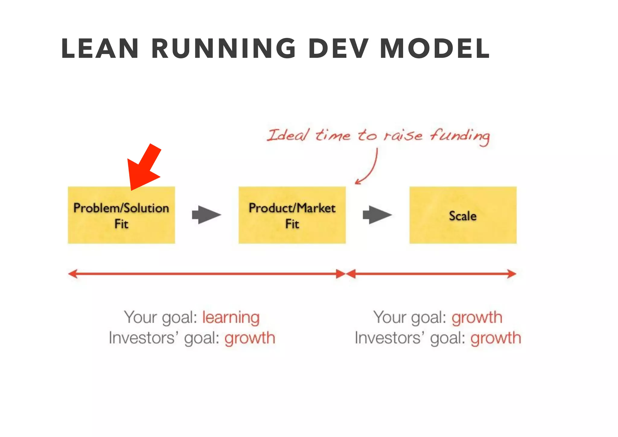 RUNNING LEAN STAGES
 