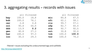 3. aggregating results – records with issues
14
all filtered
bay 100.0 18.8
bzb 100.0 76.1
cer 2.8 2.8
col 90.4 66.0
dnb 1...