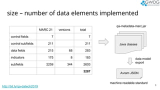size – number of data elements implemented
8
MARC 21 versions total
control fields 7 7
control subfields 211 211
data fiel...