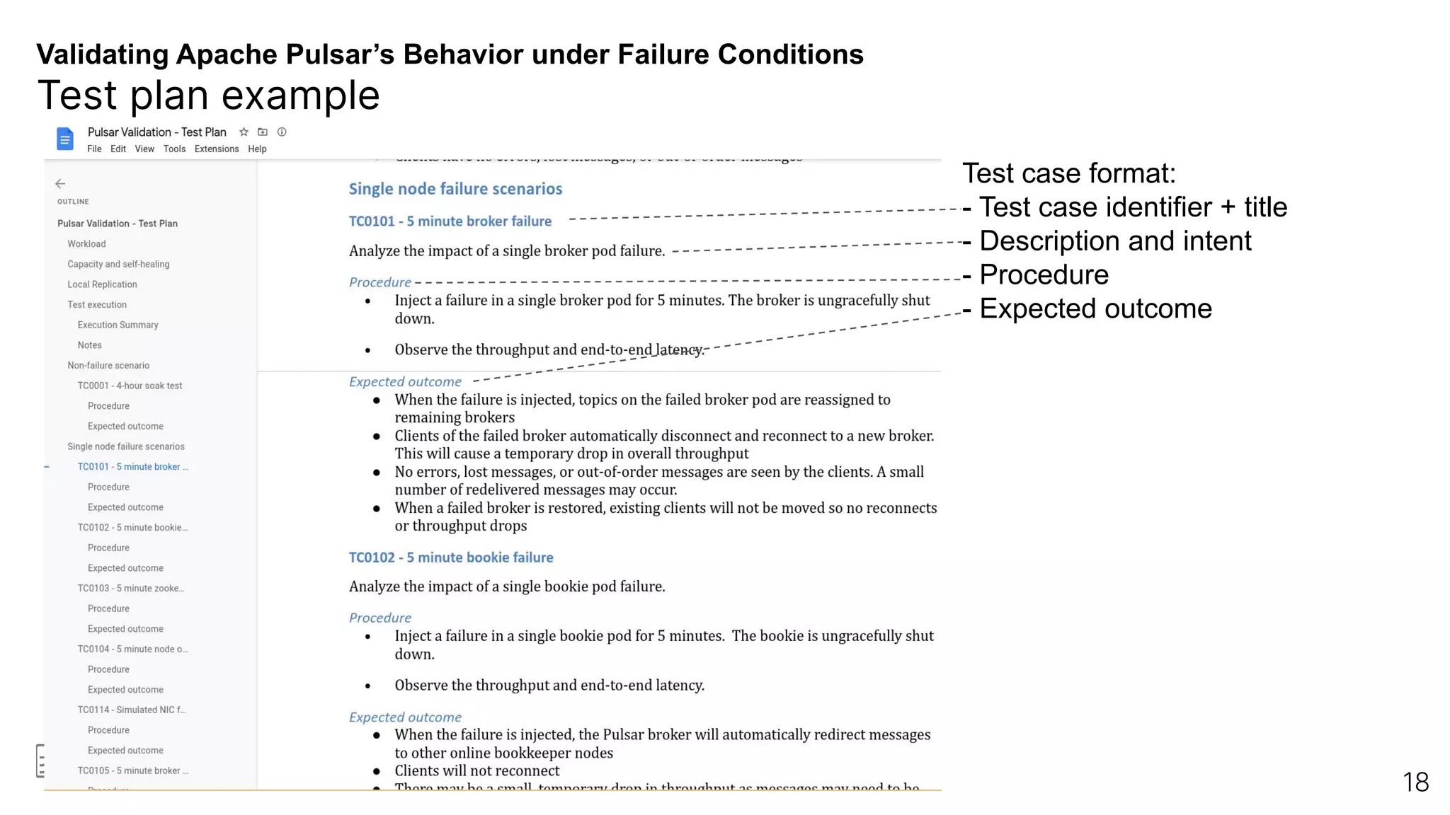 Validating Apache Pulsar’s Behavior under Failure Conditions
Test plan example
18
Test case format:
- Test case identifier + title
- Description and intent
- Procedure
- Expected outcome
 