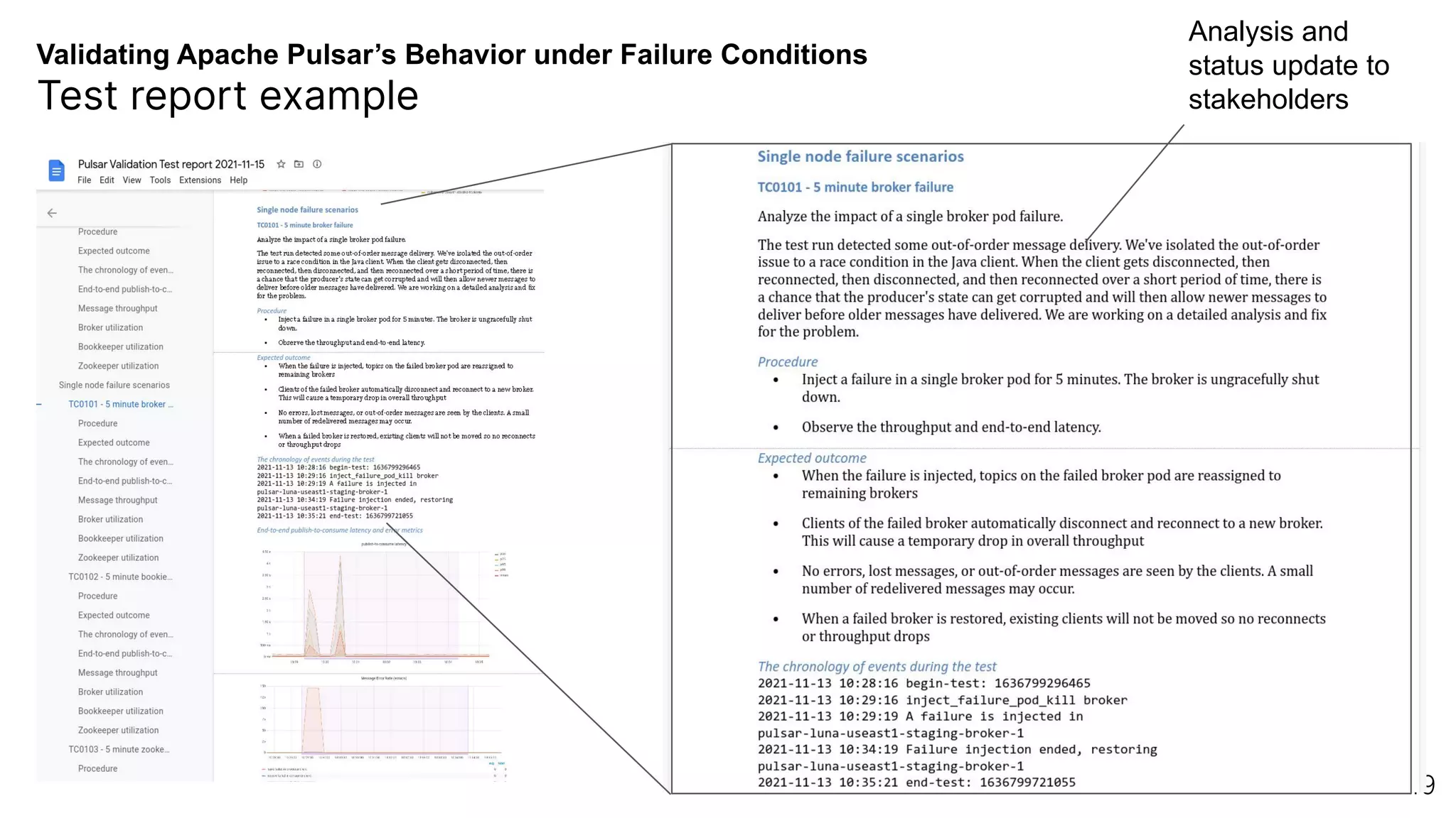 Validating Apache Pulsar’s Behavior under Failure Conditions
Test report example
19
Analysis and
status update to
stakeholders
 