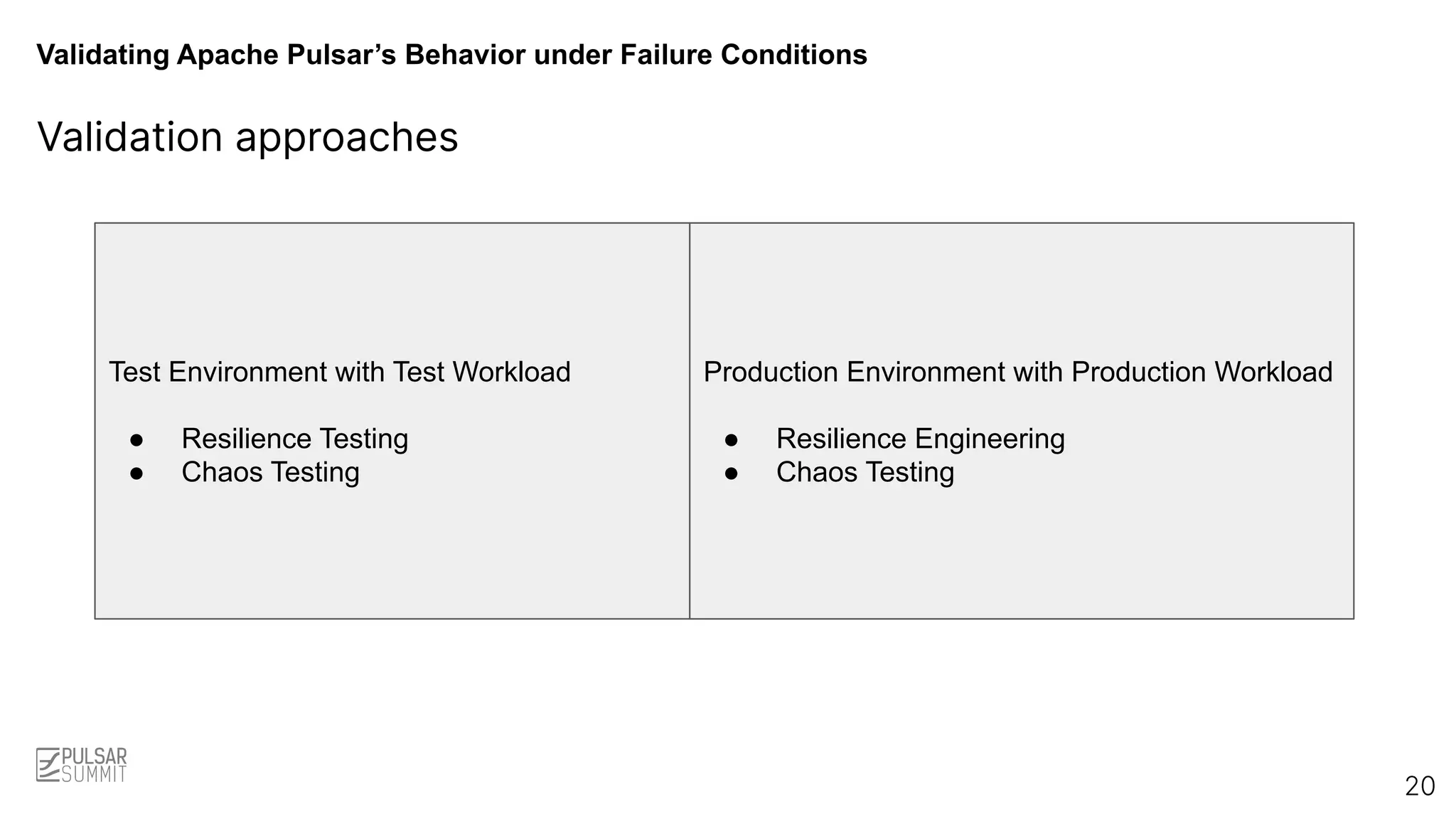 Validating Apache Pulsar’s Behavior under Failure Conditions
Validation approaches
20
Test Environment with Test Workload
● Resilience Testing
● Chaos Testing
Production Environment with Production Workload
● Resilience Engineering
● Chaos Testing
 