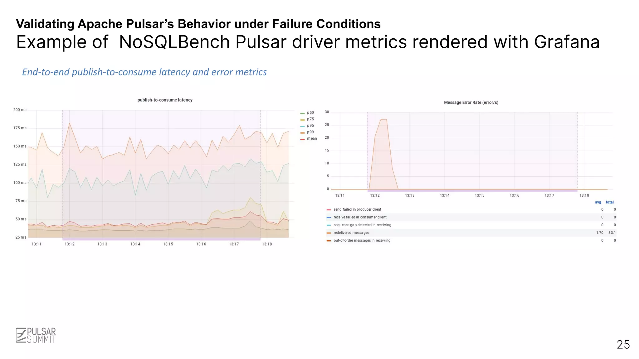 Validating Apache Pulsar’s Behavior under Failure Conditions
Example of NoSQLBench Pulsar driver metrics rendered with Grafana
25
End-to-end publish-to-consume latency and error metrics
 