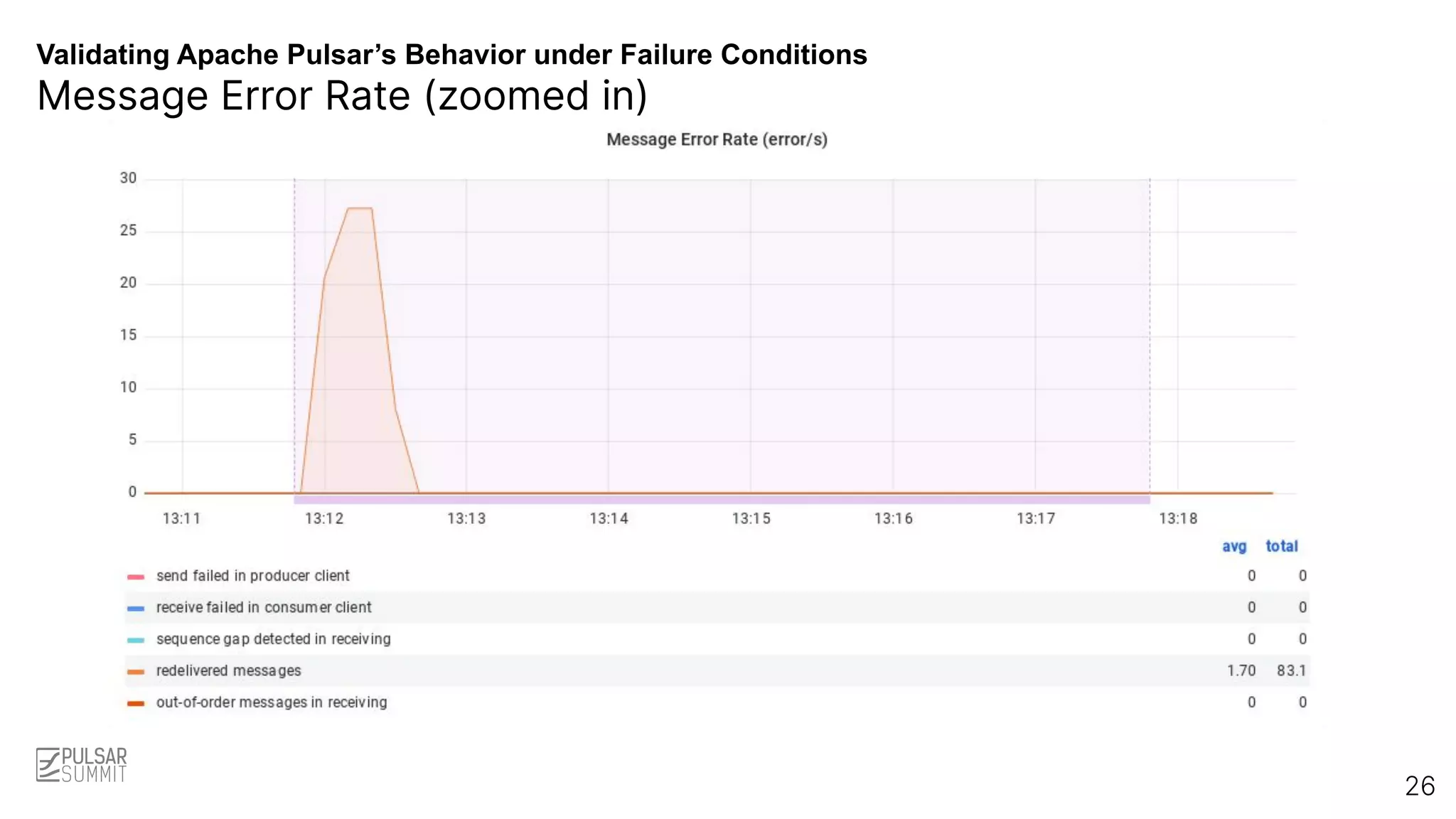 Validating Apache Pulsar’s Behavior under Failure Conditions
Message Error Rate (zoomed in)
26
 