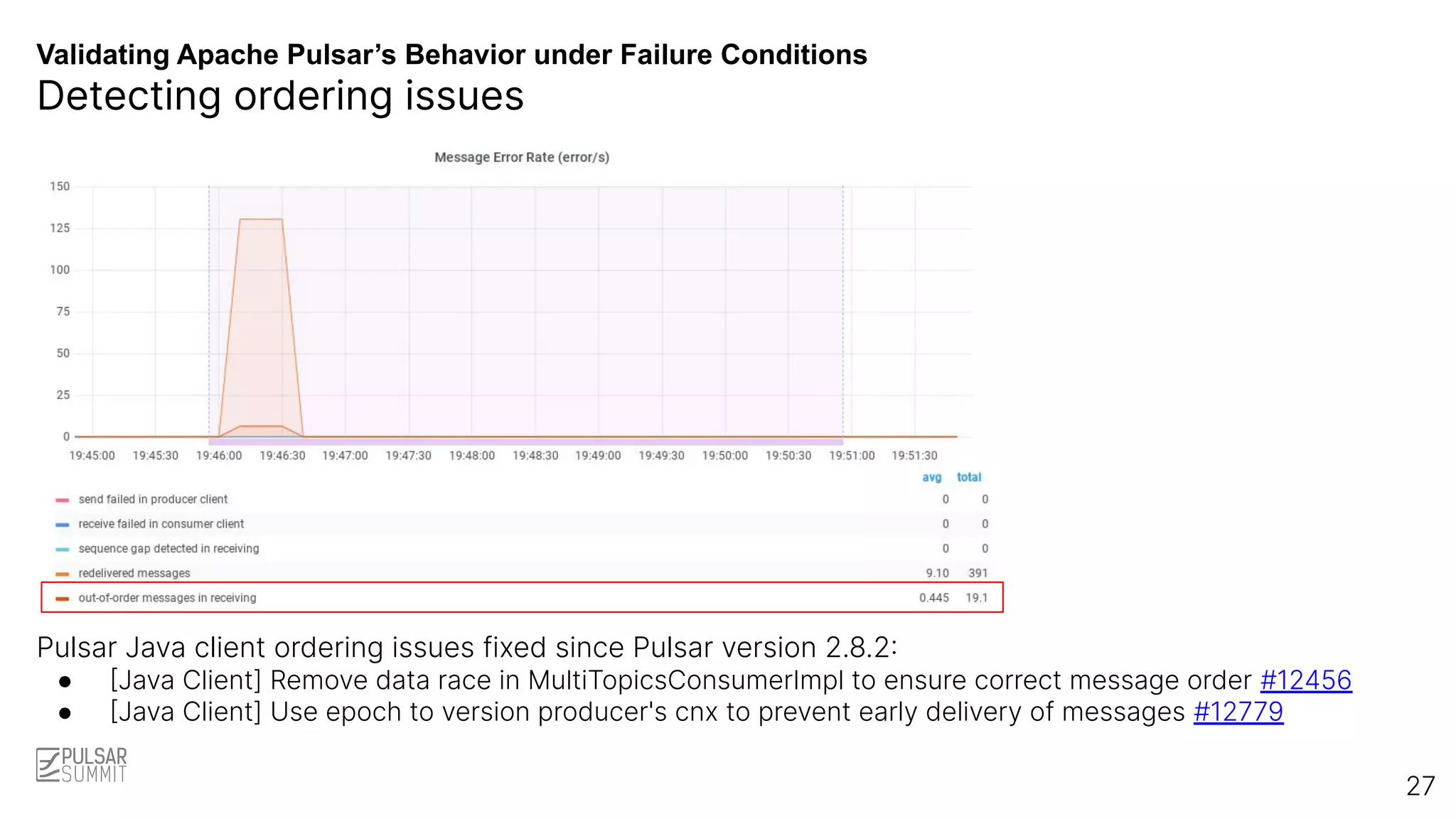 Validating Apache Pulsar’s Behavior under Failure Conditions
Detecting ordering issues
27
Pulsar Java client ordering issues fixed since Pulsar version 2.8.2:
● [Java Client] Remove data race in MultiTopicsConsumerImpl to ensure correct message order #12456
● [Java Client] Use epoch to version producer's cnx to prevent early delivery of messages #12779
 