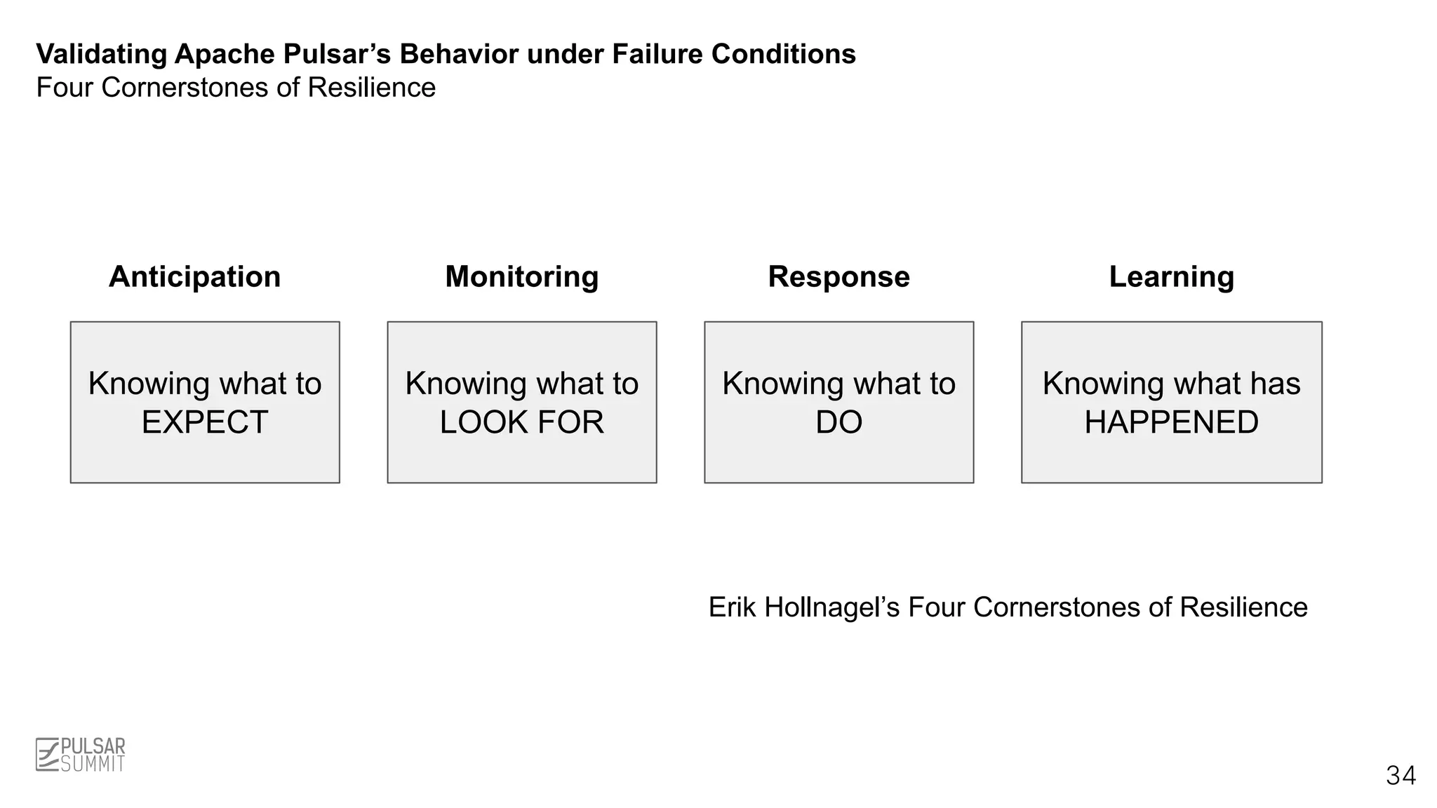 Validating Apache Pulsar’s Behavior under Failure Conditions
Four Cornerstones of Resilience
34
Knowing what to
EXPECT
Knowing what to
DO
Knowing what has
HAPPENED
Knowing what to
LOOK FOR
Anticipation Monitoring Response Learning
Erik Hollnagel’s Four Cornerstones of Resilience
 