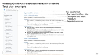 Validating Apache Pulsar’s Behavior under Failure Conditions
Test plan example
18
Test case format:
- Test case identifier + title
- Description and intent
- Procedure
- Expected outcome
 