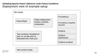 Validating Apache Pulsar’s Behavior under Failure Conditions
k8s cluster
Deployment view of example setup
30
Chaos Mesh
Pulsar deployment:
brokers, bookies,
zookeepers
Test workload: Nosqlbench
jobs run as k8s jobs on
dedicated k8s node pool
Prometheus Graphite
Exporter
Prometheus
Grafana
Grafana
dashboards
Grafana renderer
Test control scripts
 