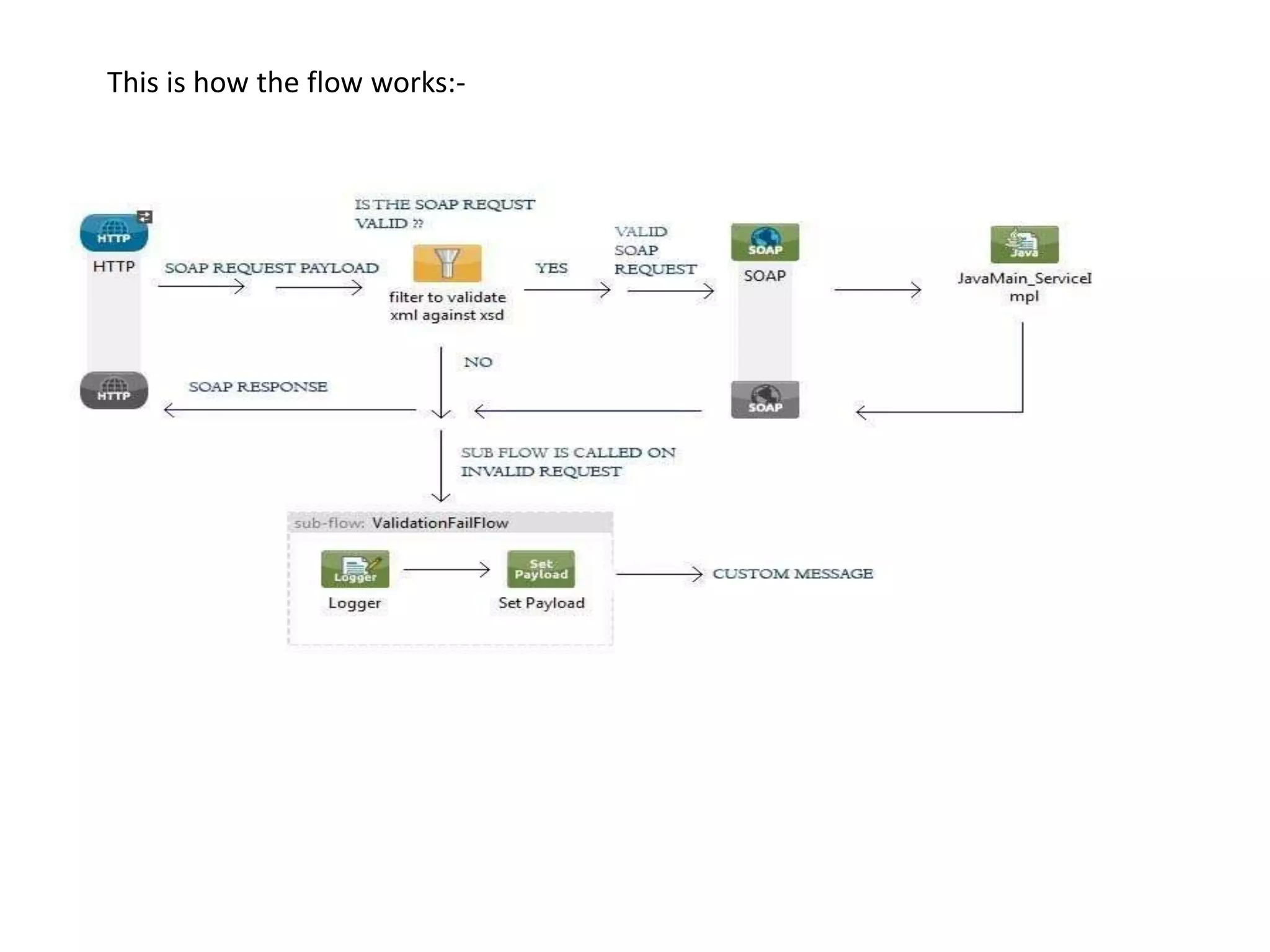This is how the flow works:-
 