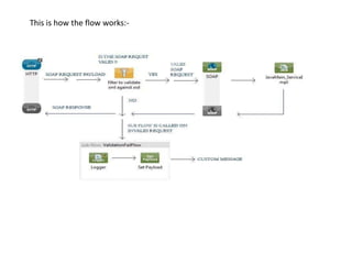 This is how the flow works:-
 
