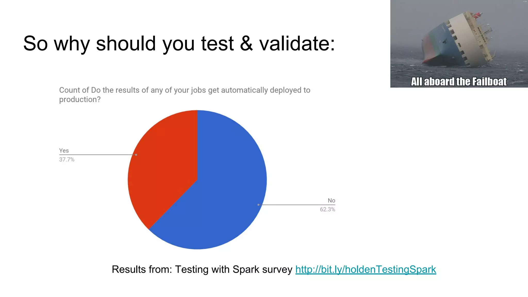 So why should you test & validate:
Results from: Testing with Spark survey http://bit.ly/holdenTestingSpark
 
