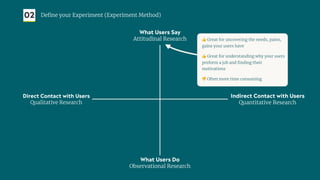 02 Deﬁne your Experiment (Experiment Method)
What Users Do
Observational Research
What Users Say
Attitudinal Research
Direct Contact with Users
Qualitative Research
Indirect Contact with Users
Quantitative Research
👍 Great for uncovering the needs, pains,
gains your users have
👍 Great for understanding why your users
preform a job and ﬁnding their
motivations
👎 Often more time consuming
 