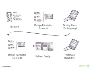 Design Principles   Testing Ideas
  Ideation
                        (theory)        (Prototyping)




Design Principles                        Prototype
                     Reﬁned Design
   (reﬁned)                              (Usability)
 