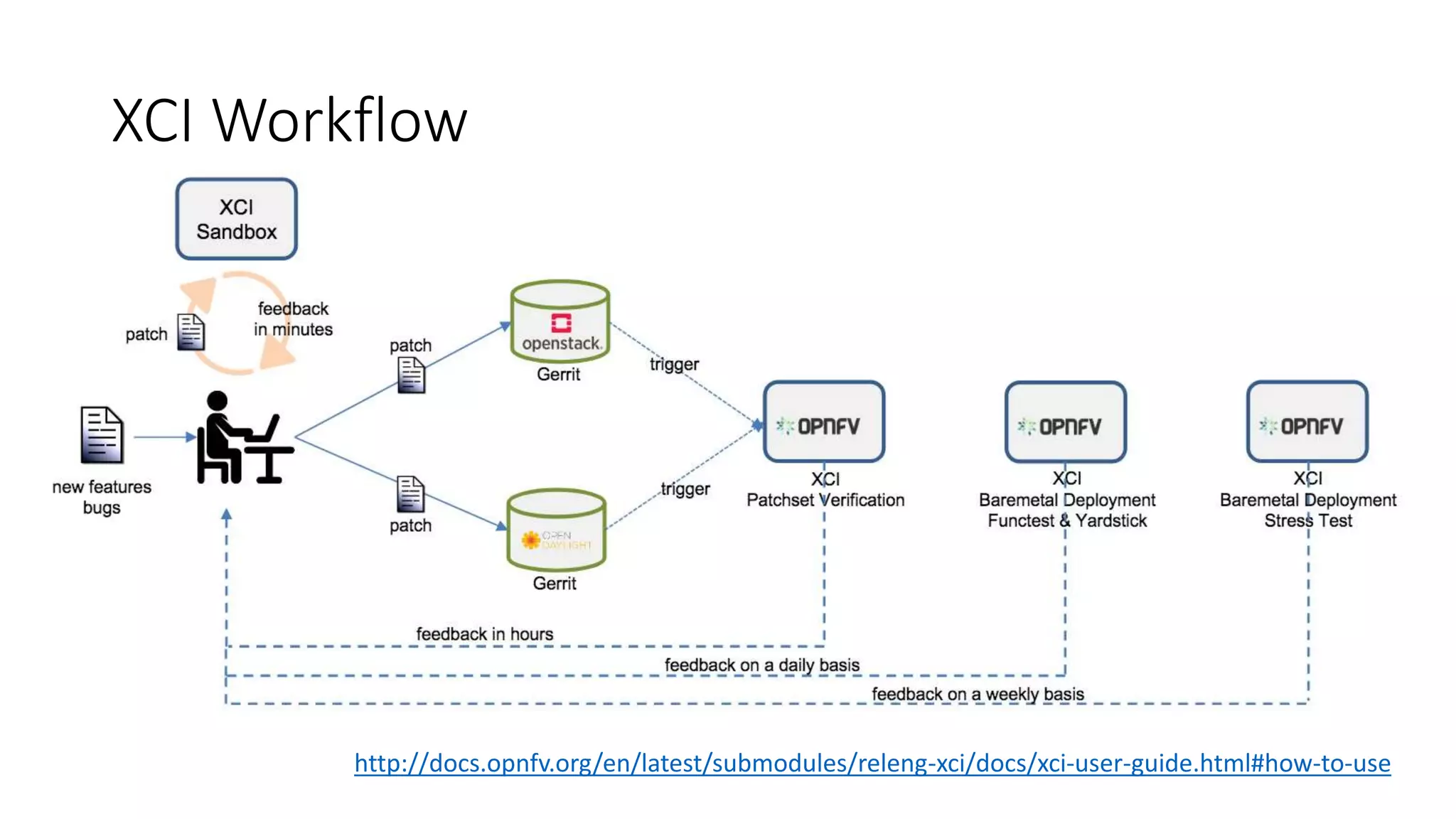 XCI Workflow
http://docs.opnfv.org/en/latest/submodules/releng-xci/docs/xci-user-guide.html#how-to-use
 