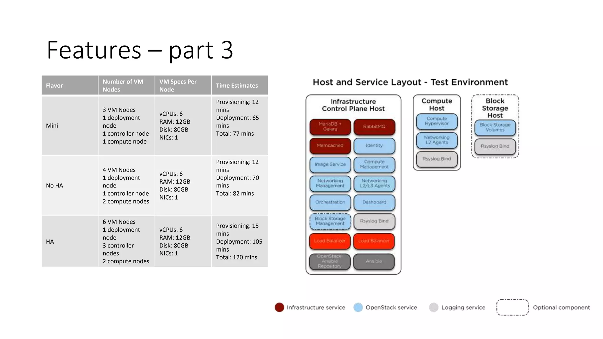 Features – part 3
Flavor
Number of VM
Nodes
VM Specs Per
Node
Time Estimates
Mini
3 VM Nodes
1 deployment
node
1 controller node
1 compute node
vCPUs: 6
RAM: 12GB
Disk: 80GB
NICs: 1
Provisioning: 12
mins
Deployment: 65
mins
Total: 77 mins
No HA
4 VM Nodes
1 deployment
node
1 controller node
2 compute nodes
vCPUs: 6
RAM: 12GB
Disk: 80GB
NICs: 1
Provisioning: 12
mins
Deployment: 70
mins
Total: 82 mins
HA
6 VM Nodes
1 deployment
node
3 controller
nodes
2 compute nodes
vCPUs: 6
RAM: 12GB
Disk: 80GB
NICs: 1
Provisioning: 15
mins
Deployment: 105
mins
Total: 120 mins
 