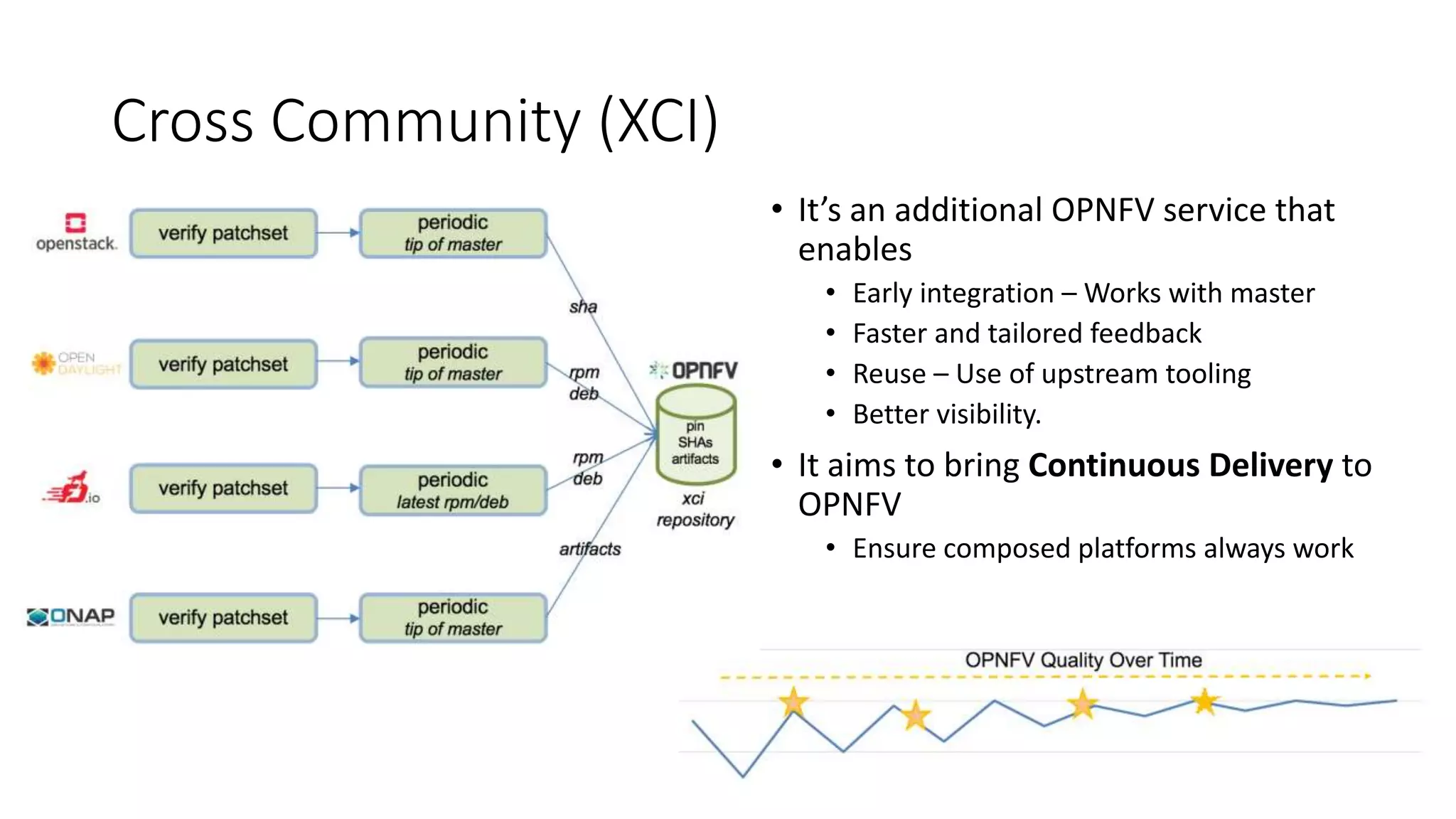 Cross Community (XCI)
• It’s an additional OPNFV service that
enables
• Early integration – Works with master
• Faster and tailored feedback
• Reuse – Use of upstream tooling
• Better visibility.
• It aims to bring Continuous Delivery to
OPNFV
• Ensure composed platforms always work
 